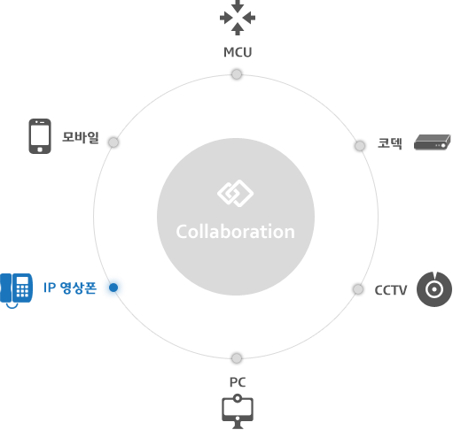 IP 영상폰 연동